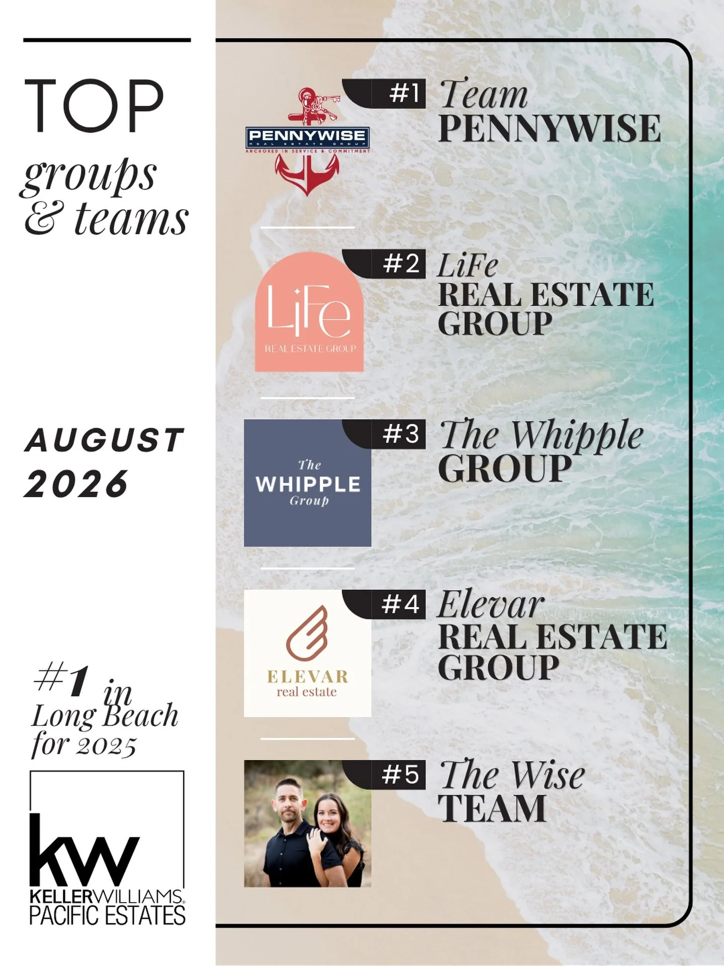 Congratulations to Our Top Groups &amp; Teams for August!

August was a month of teamwork, dedication, and great results!

Your collaboration and commitment to your clients continue to set the standard and show the power of working together.

Congrat
