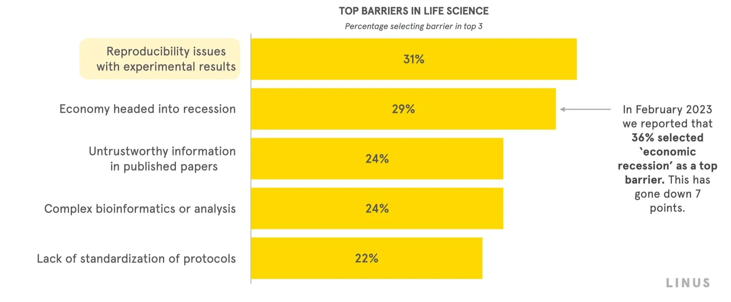 The State of Science in 2023 Immediate Opportunities in Life Science