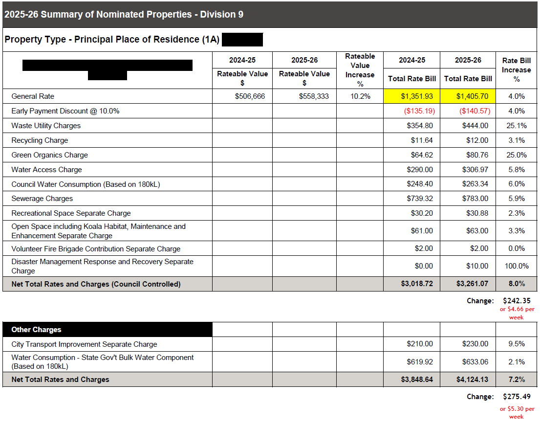 Council Rates for 2025/26 — Cr. Glenn Tozer