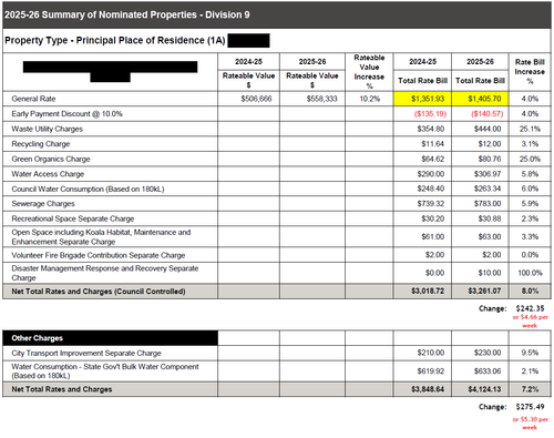 Council Rates for 2025/26 — Cr. Glenn Tozer