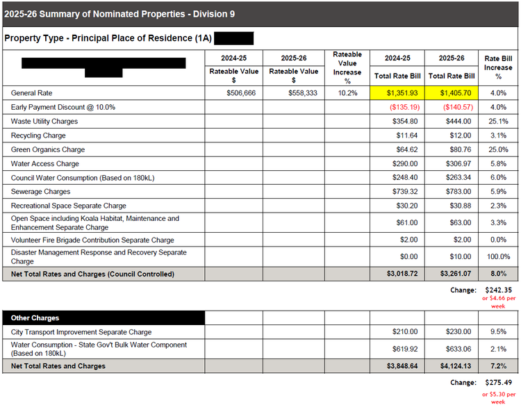 Council Rates for 2025/26 — Cr. Glenn Tozer