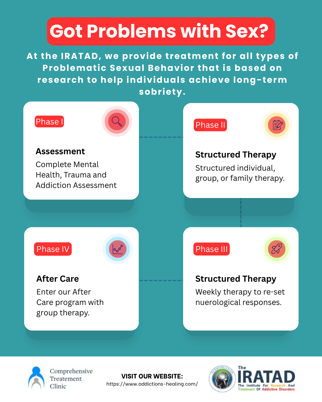 Structured sex addiction recovery program by IRATAD showing assessment, therapy, relapse prevention, and aftercare phases