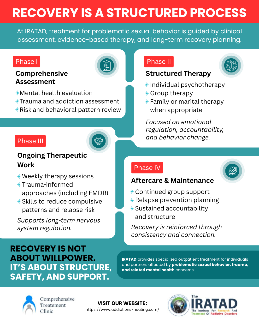 Infographic showing IRATAD’s four-phase structured recovery program for long-term behavioral healing.