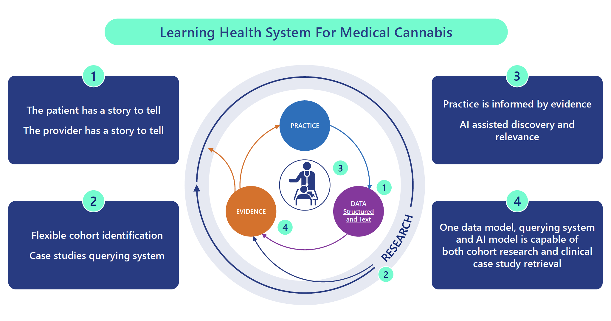 Learning Health System For Medical Cannabis