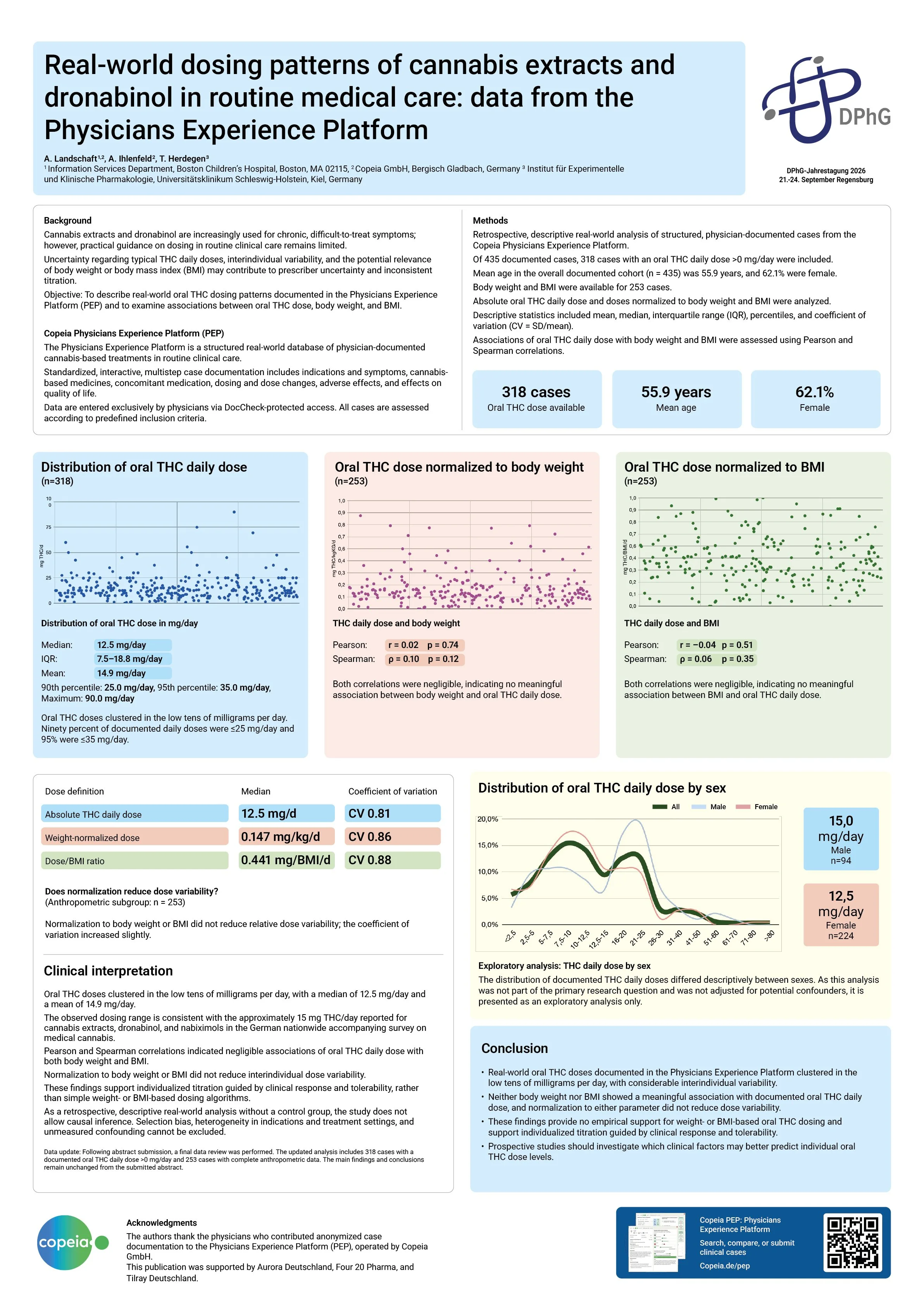 Real-world dosing patterns of cannabis extracts and dronabinol in routine medical care: data from the Physicians Experience Platform