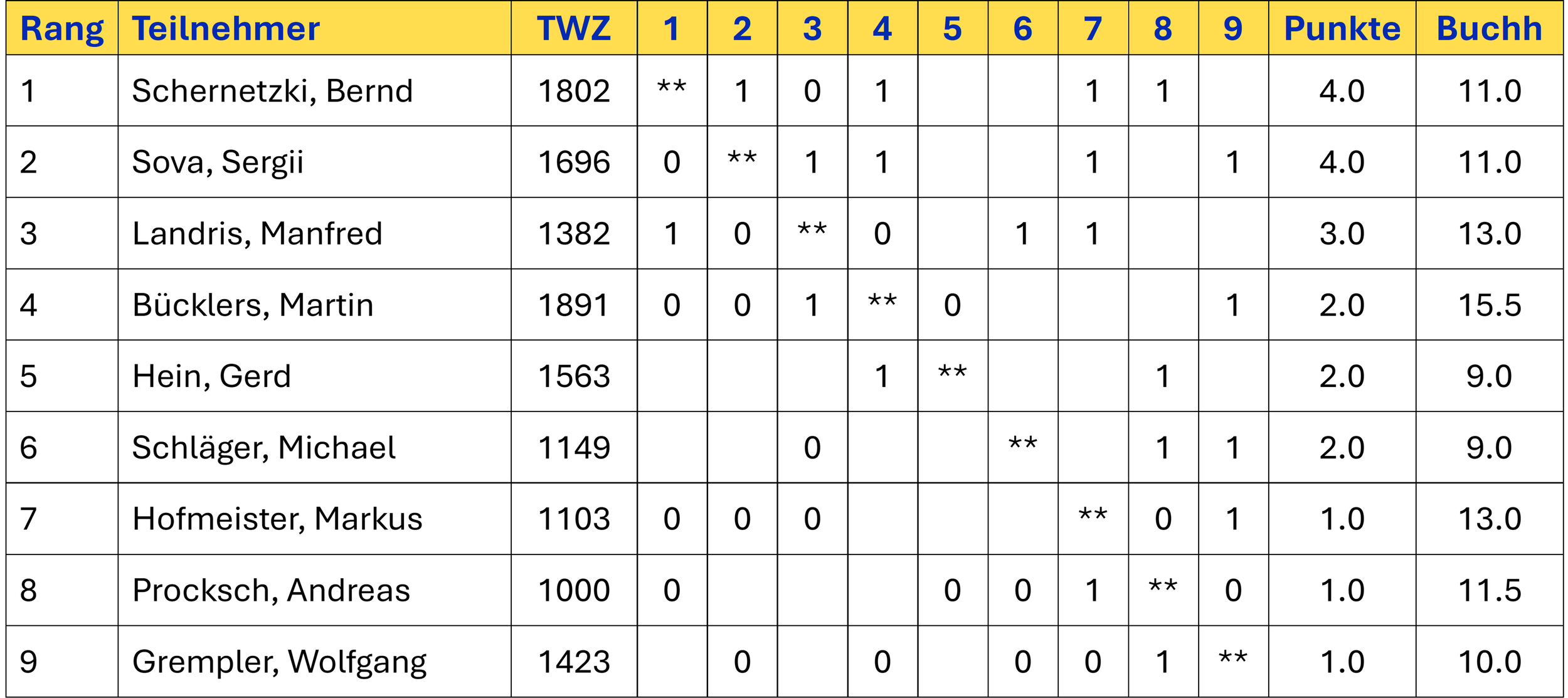 Abschlusstabelle des 4. Schnellschachturniers