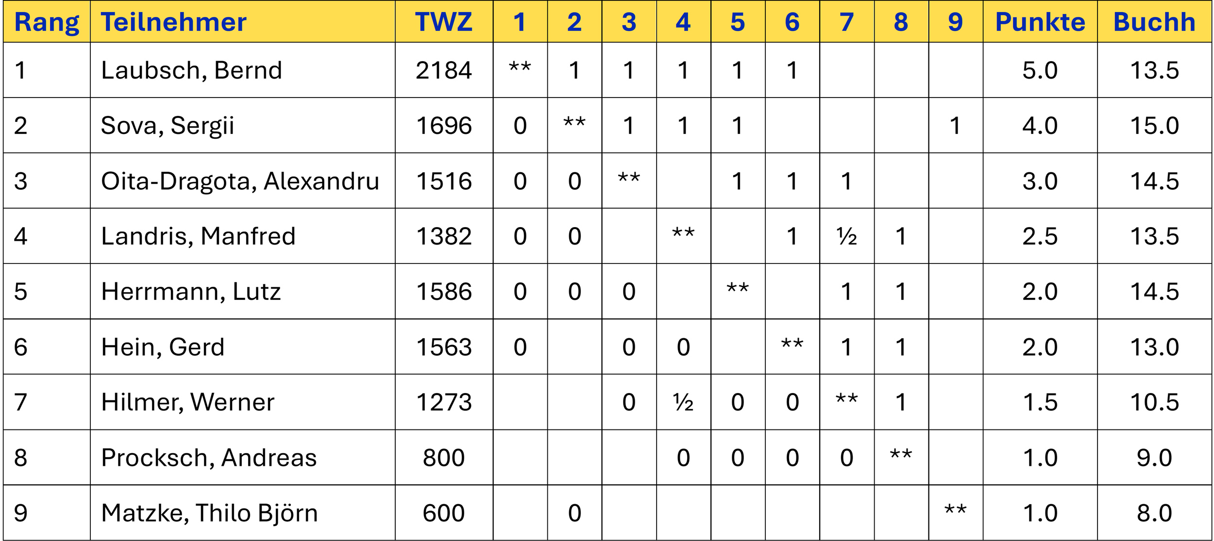 Abschlusstabelle des 3. Schnellschachturniers