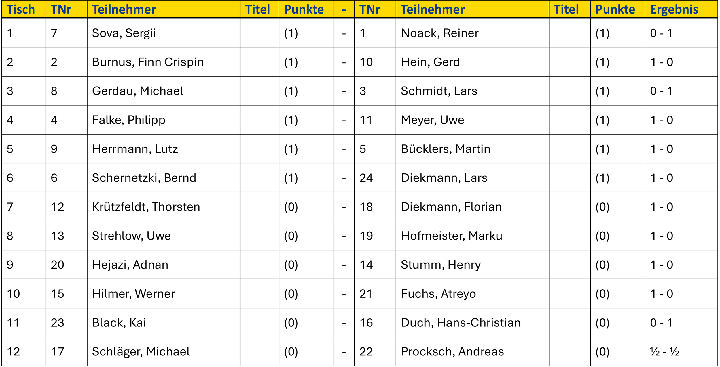 Runde 2
