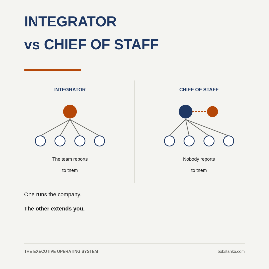 EOS Integrator vs Chief of Staff: Which One Do You Actually Need?