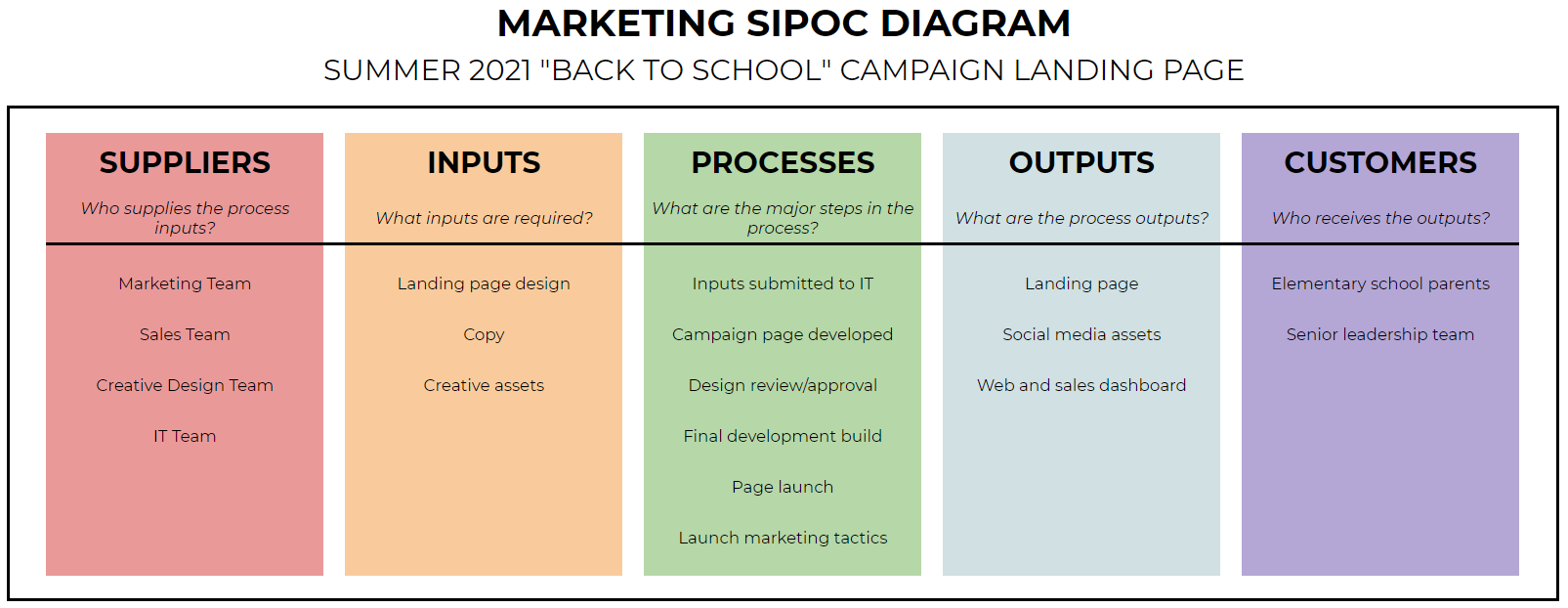 process-order-sipoc-diagram-chart-diagram-chart-lean-six-sigma