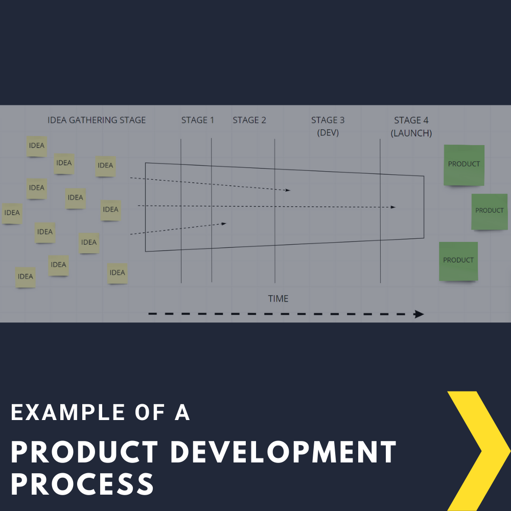 Example of a New Product Development Process