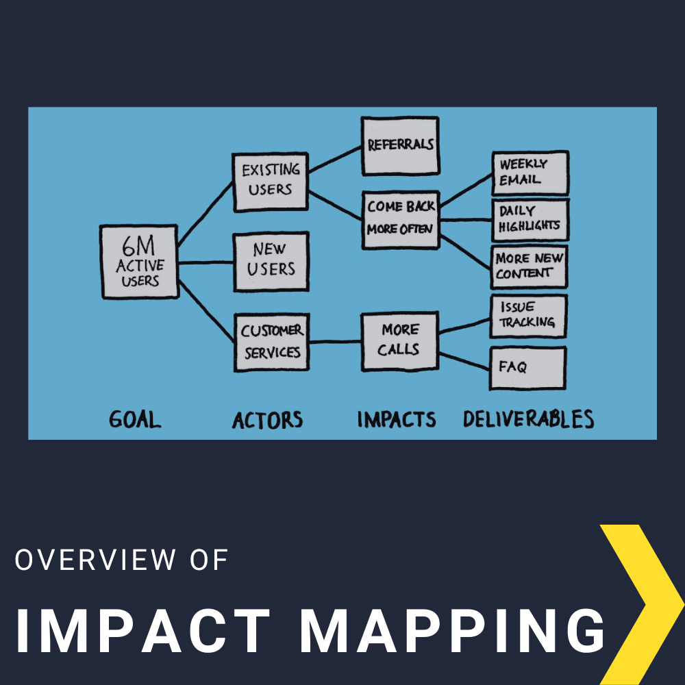 Impact Mapping: A Powerful Tool for Product Development