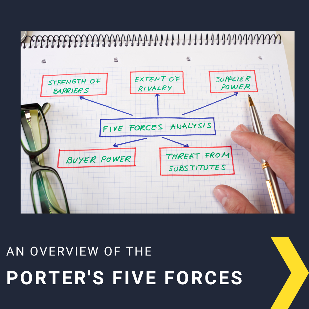 Porter’s Five Forces: Navigating Competitive Markets