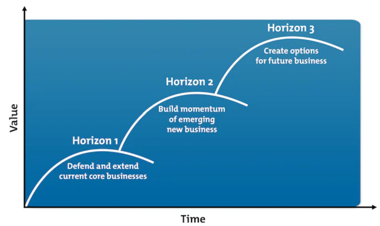 Navigating the Future: A Guide to McKinsey's Three Horizons Framework
