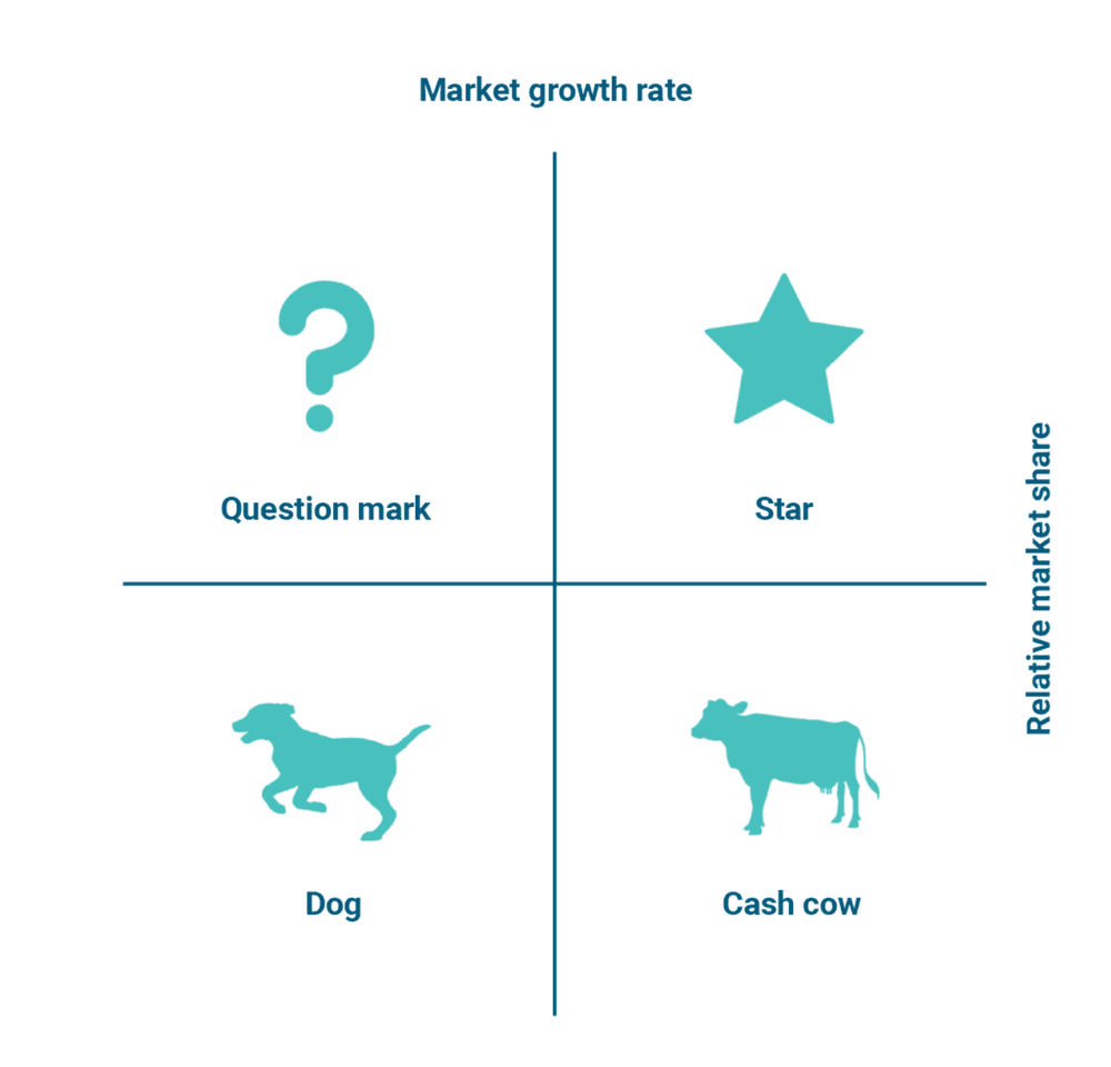 Maximize Your Business Potential with the BCG Matrix: A Comprehensive ...