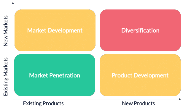 The Ansoff Matrix Understanding And Implementing A Strategic Growth 