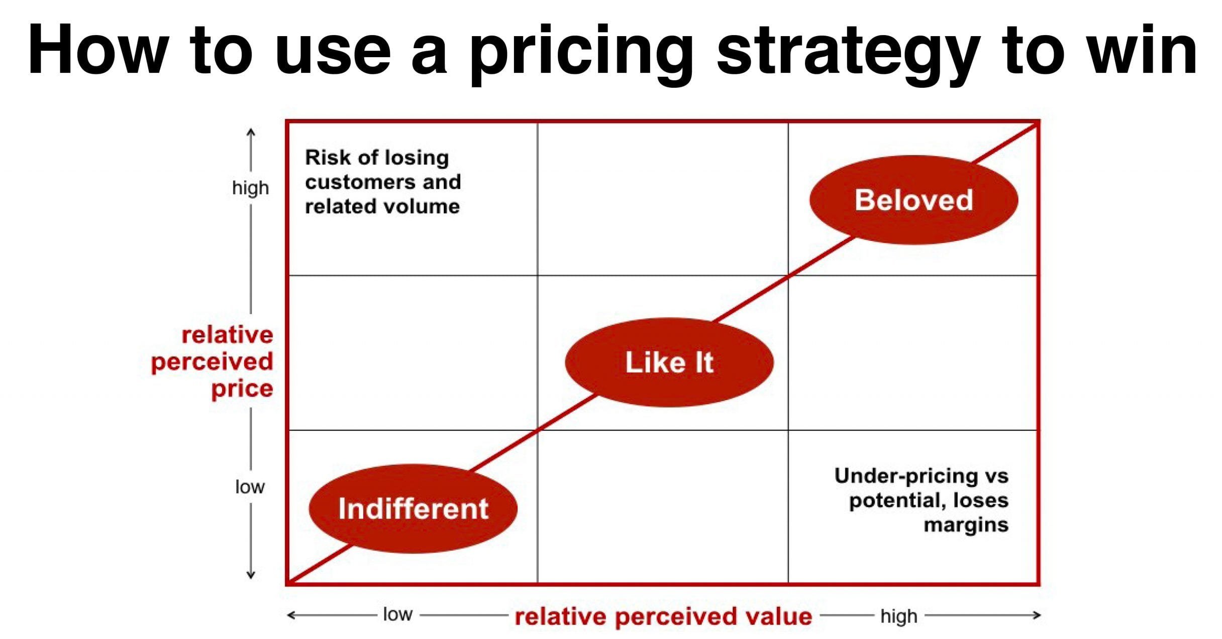 Positioning Strategy: Types, Tools, and Examples for Positioning Your Brand  to Win in 2023 — Helping Companies Deliver More Value Through Better  Process Management | Bob Stanke