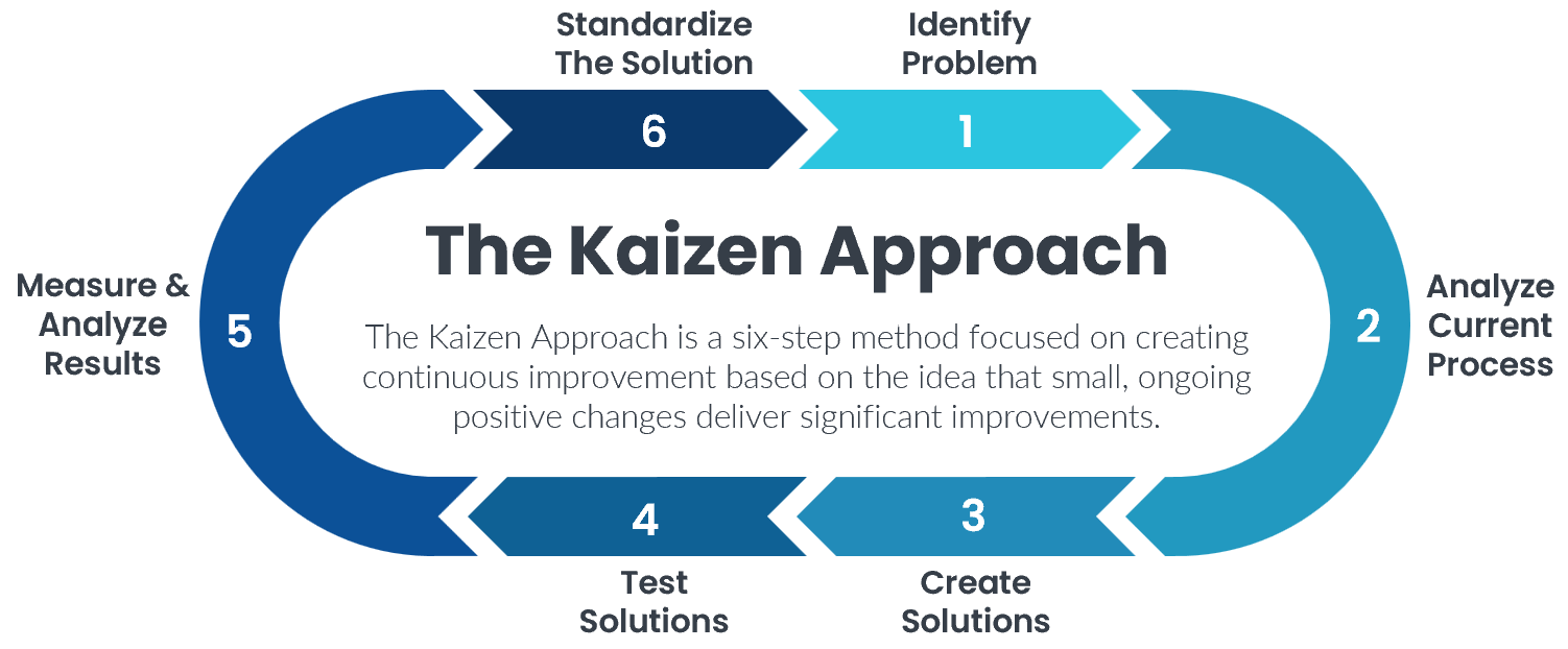Boosting Business Productivity Through Kaizen: A Path to Continuous ...