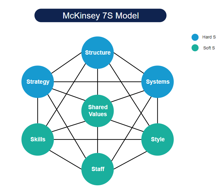 Maximize Your Organizational Success with the McKinsey 7S Framework: A ...