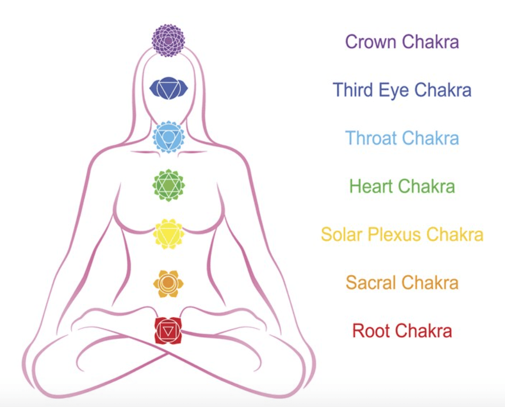 What are Chakras — Yoga in the Wind