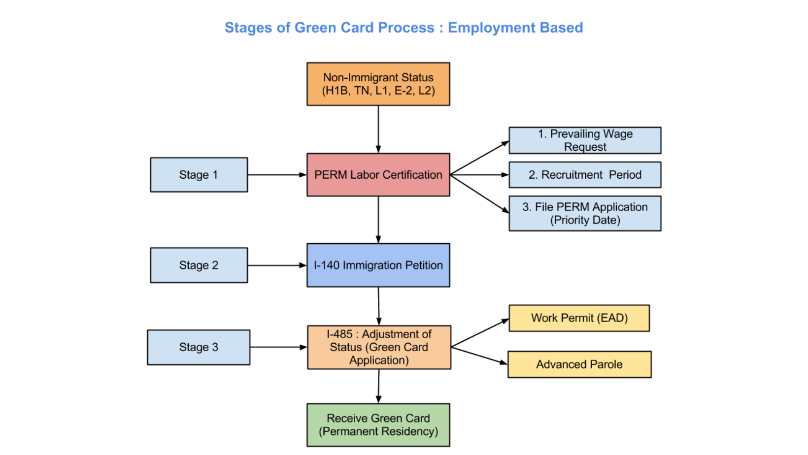 Stages of Employment Based Green Card Process
