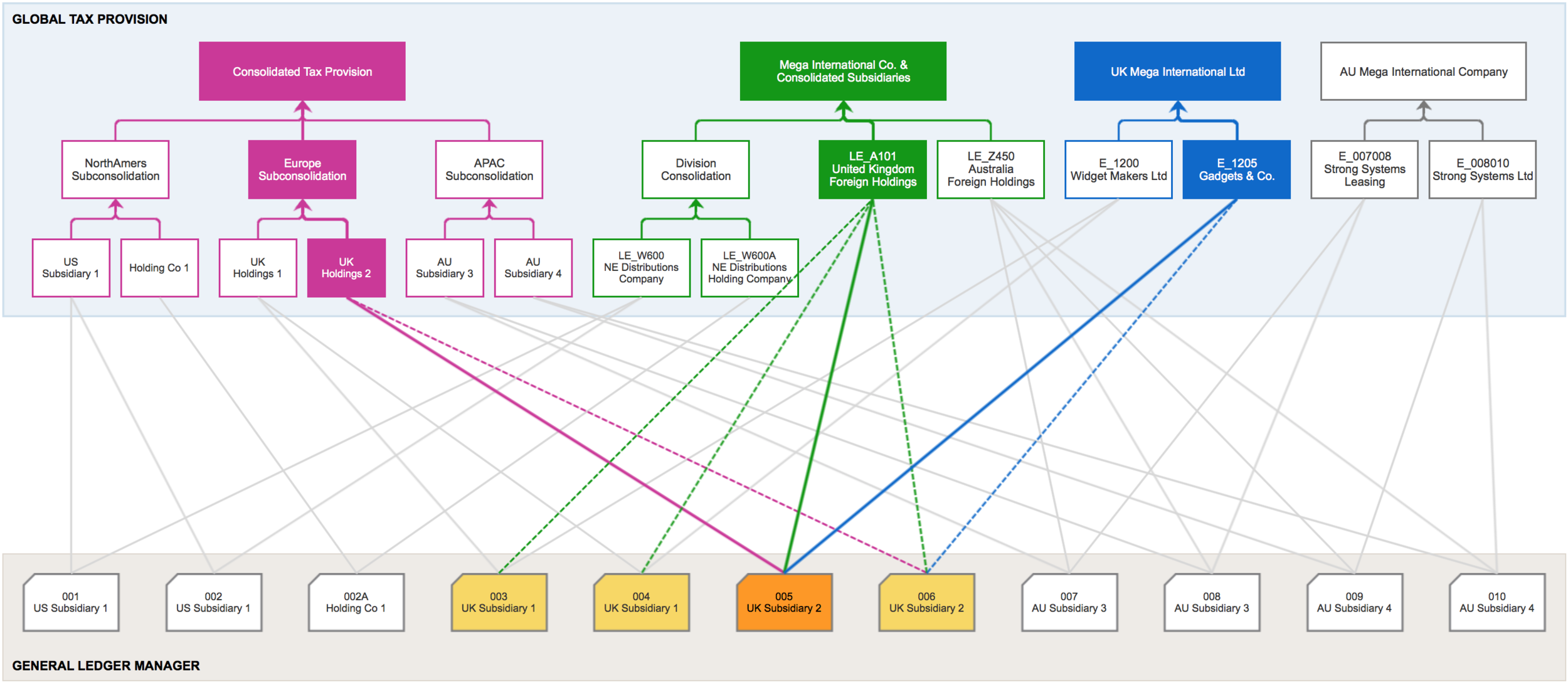 Complexity Example: A&nbsp;single entity in General Ledger Manager (orange) when combined with another entities (yellow) can be known as other entities in Global Tax Provision (purple, green, blue), which belong to other hierarchy structures.