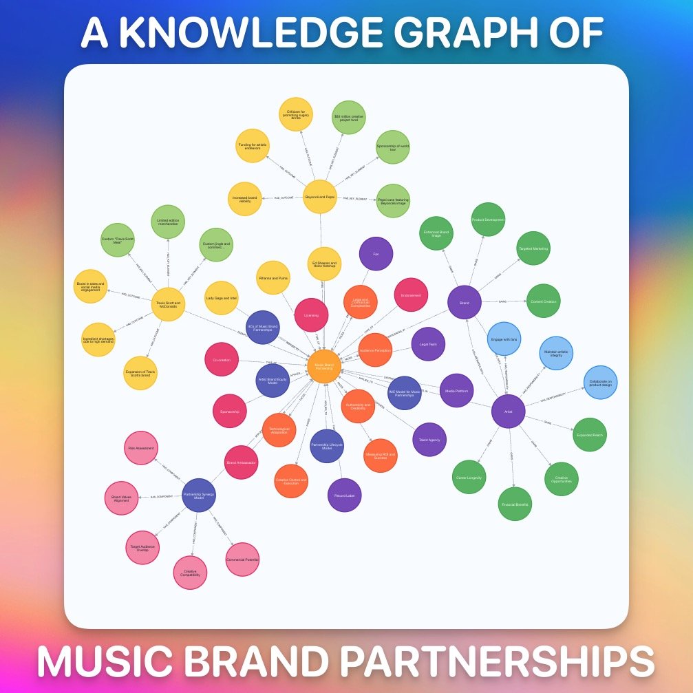 A Knowledge Graph of Music Brand Partnerships with Neo4j