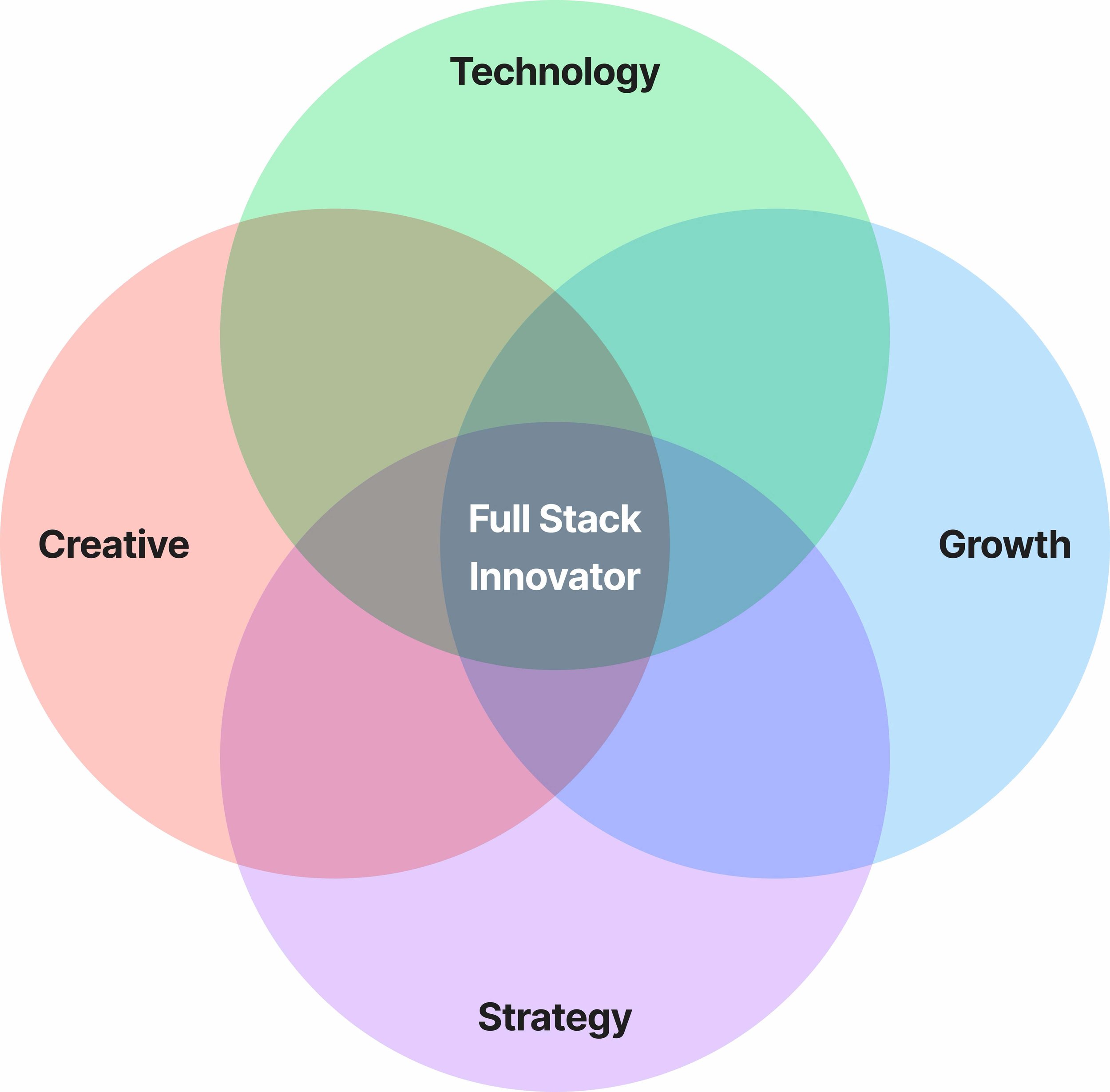 Full Stack Innovator Course: Lesson 1.2 (Free Preview)