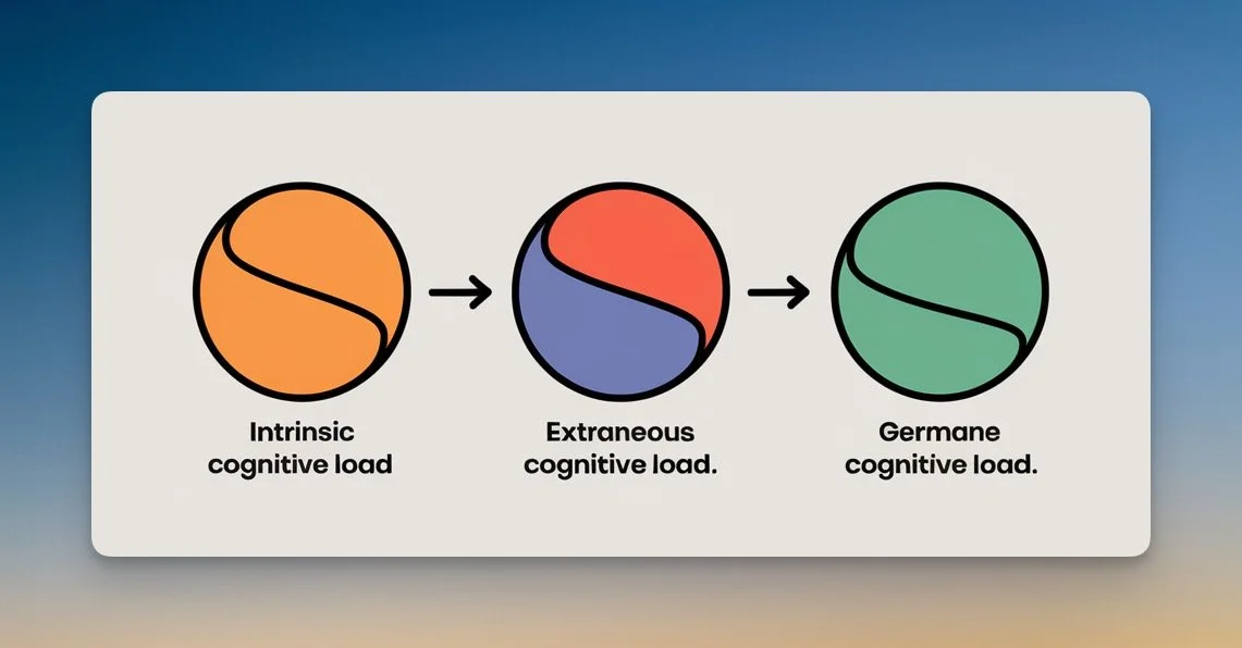 Cognitive Load: Rethinking Human-AI Synergy in the Age of AI ...