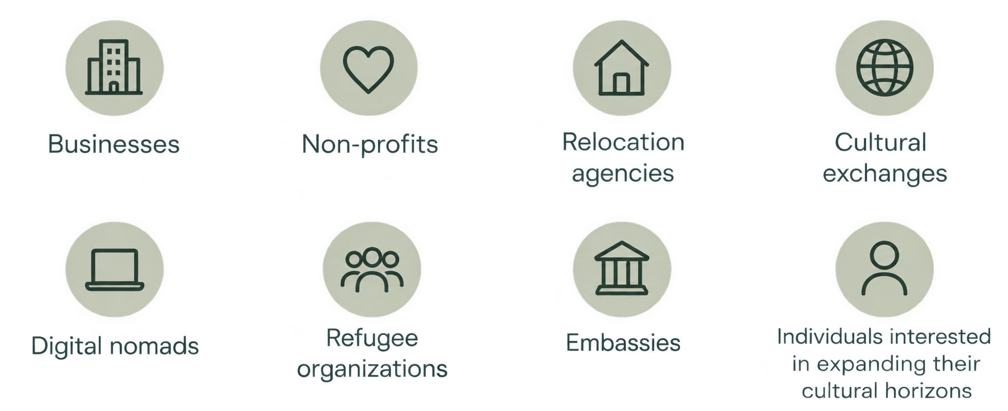 Icon grid showing who Curios helps: businesses, non-profits, relocation agencies, cultural exchanges, digital nomads, refugee organizations, embassies, and individuals expanding their cultural horizons
