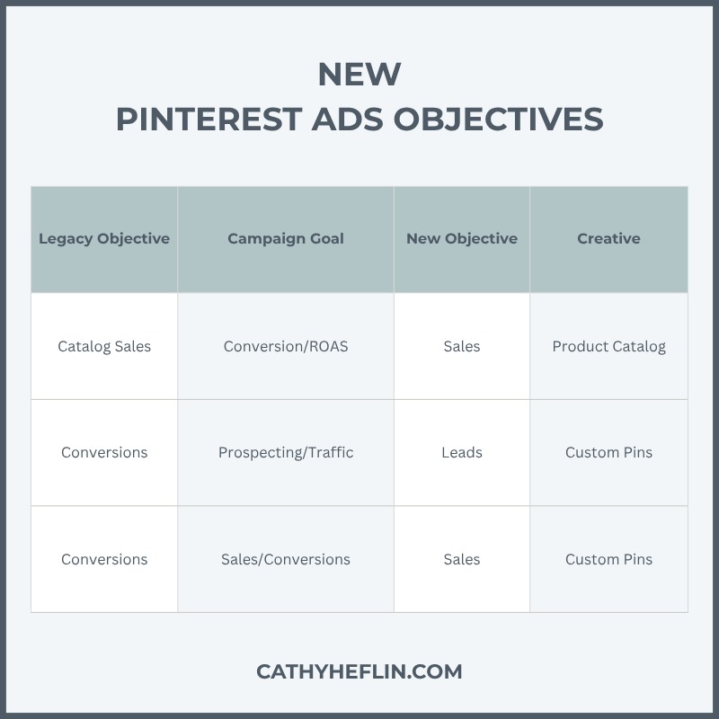This chart outlines the new Pinterest Ads Objectives.  The chart is from a blog from Pinterest Expert Cathy Heflin about changes in Pinterest Ads Campaigns.