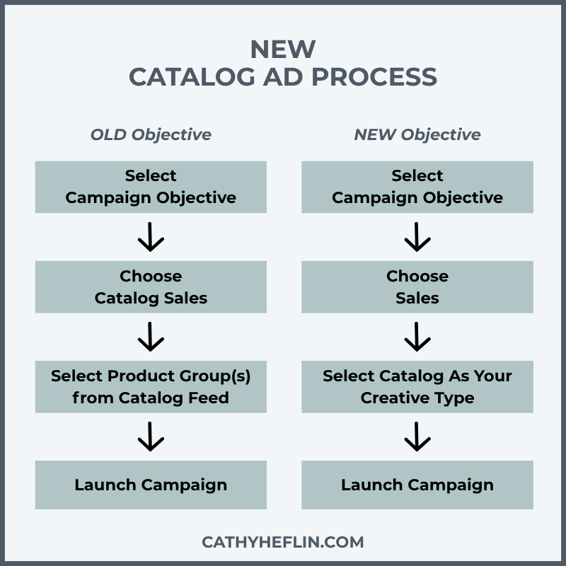Image shows the Pinterest Catalog Ad changes.  From Cathy Heflin, Pinterest Ads expert.