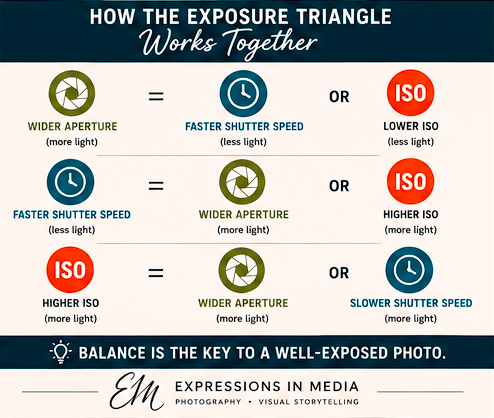 how do shutter speed, ISO, and aperture work together in photography?