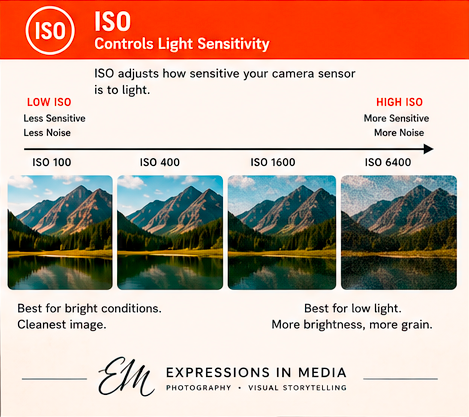 ISO controls light sensitivity of the camera in photography