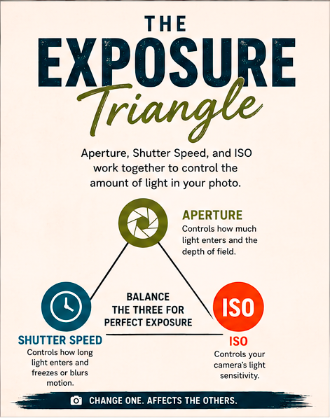 Exposure Triangle, Aperture, Shutter Speed, and ISO work together