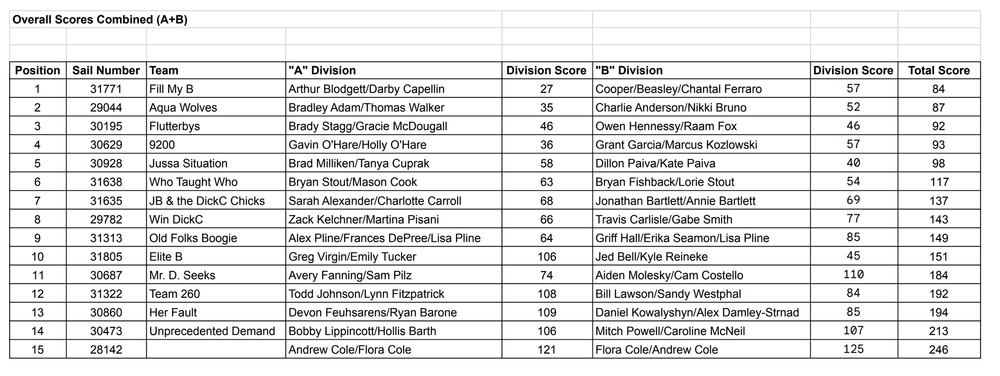 2023 DickC Cup Total Team Scores.png
