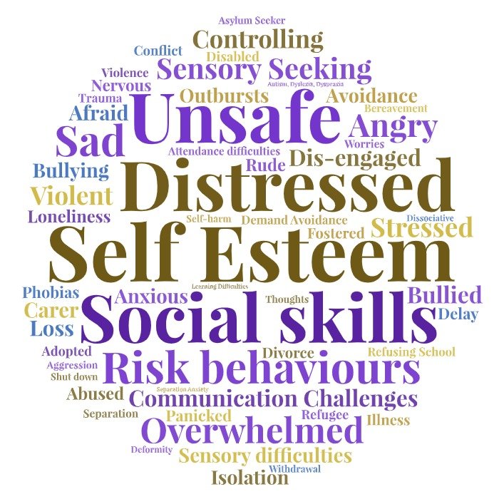 Circular shape containing words describing challenges children, teenagers and adults might experience and can be helped by play therapy, like divorce, outbursts, sensory difficulties.