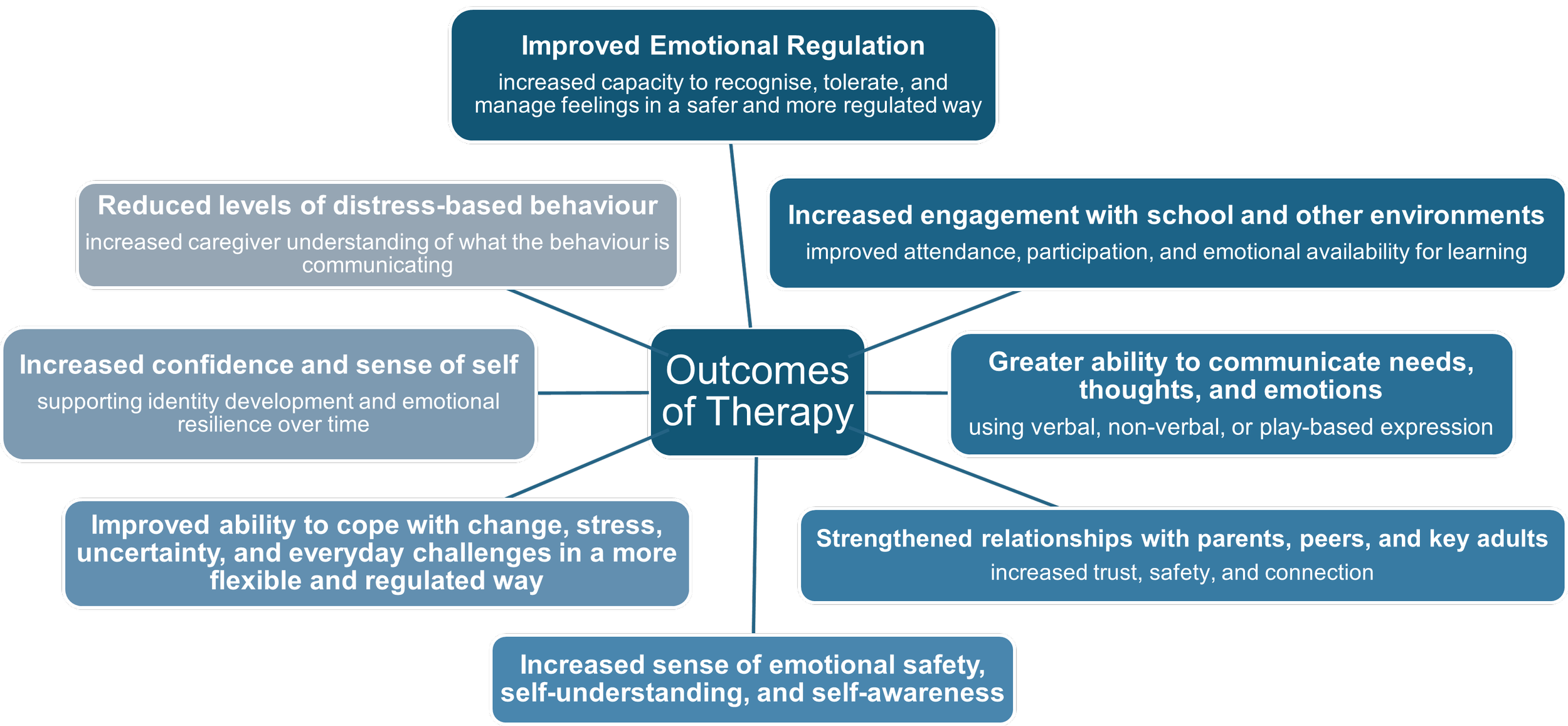 Spider diagram with written words describing the outcomes of therapy.