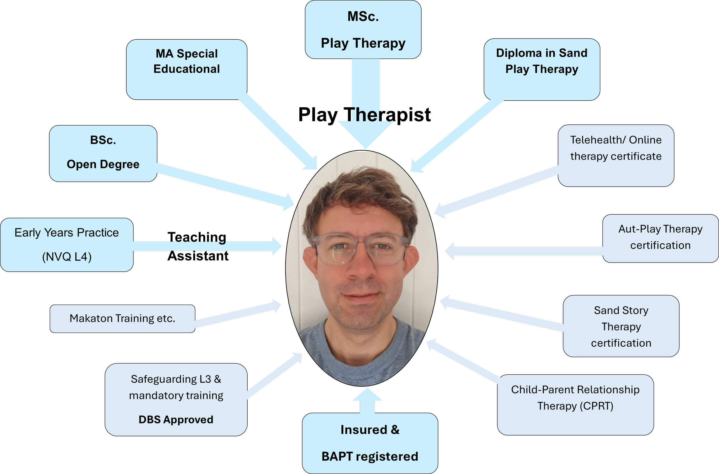 A man with glasses and brown hair is in the center of a diagram with a black background. The diagram has multiple light blue and gray boxes with black text, connected with arrows indicating different qualifications, training, and certifications related to therapy, child-parent relationships, and special education.
