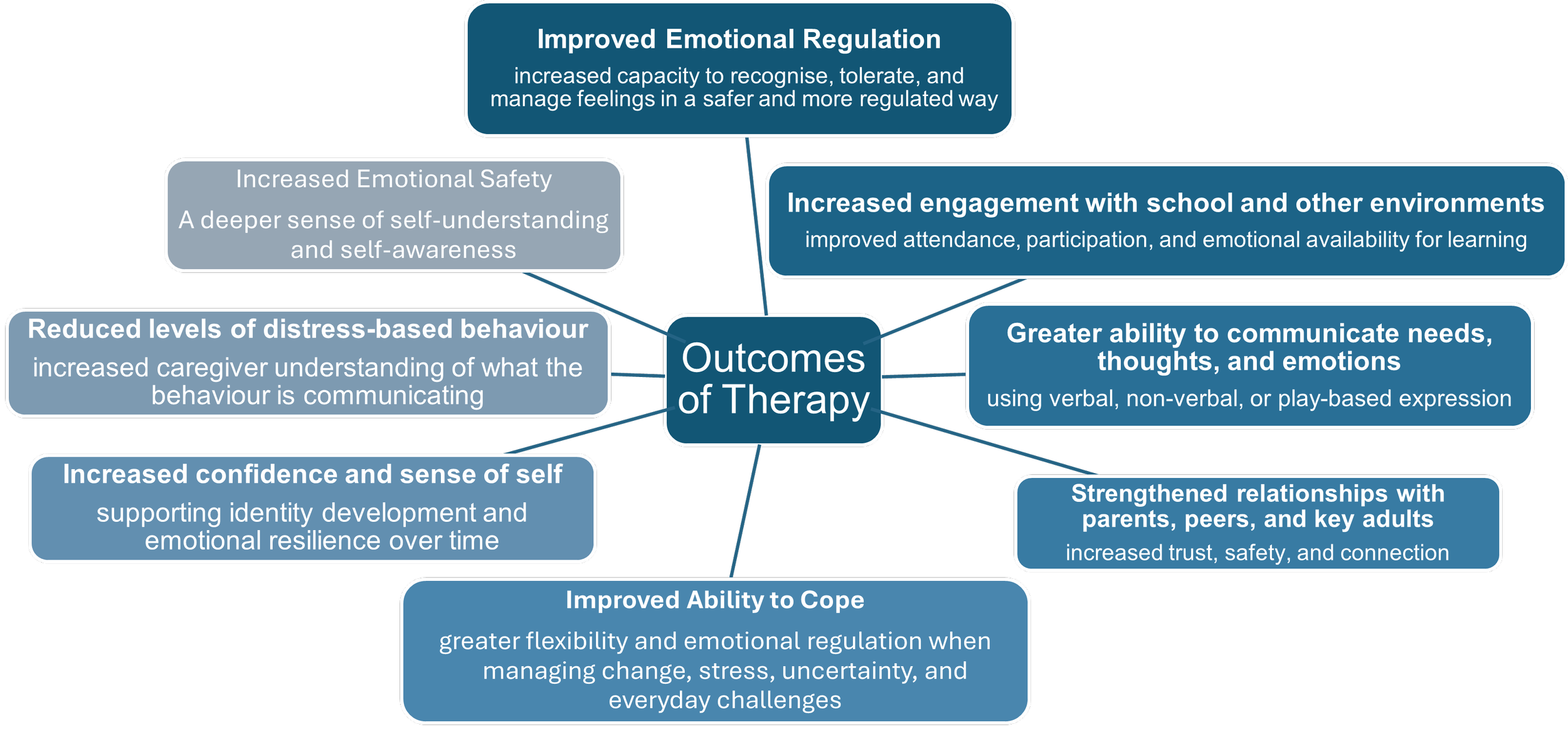 Spider diagram stating the Outcomes of Therapy.  Emotional regulation, Increased engagement, Greater Communication, Strengthened relationships, Coping, Confidence, less distress and increased emotional safety