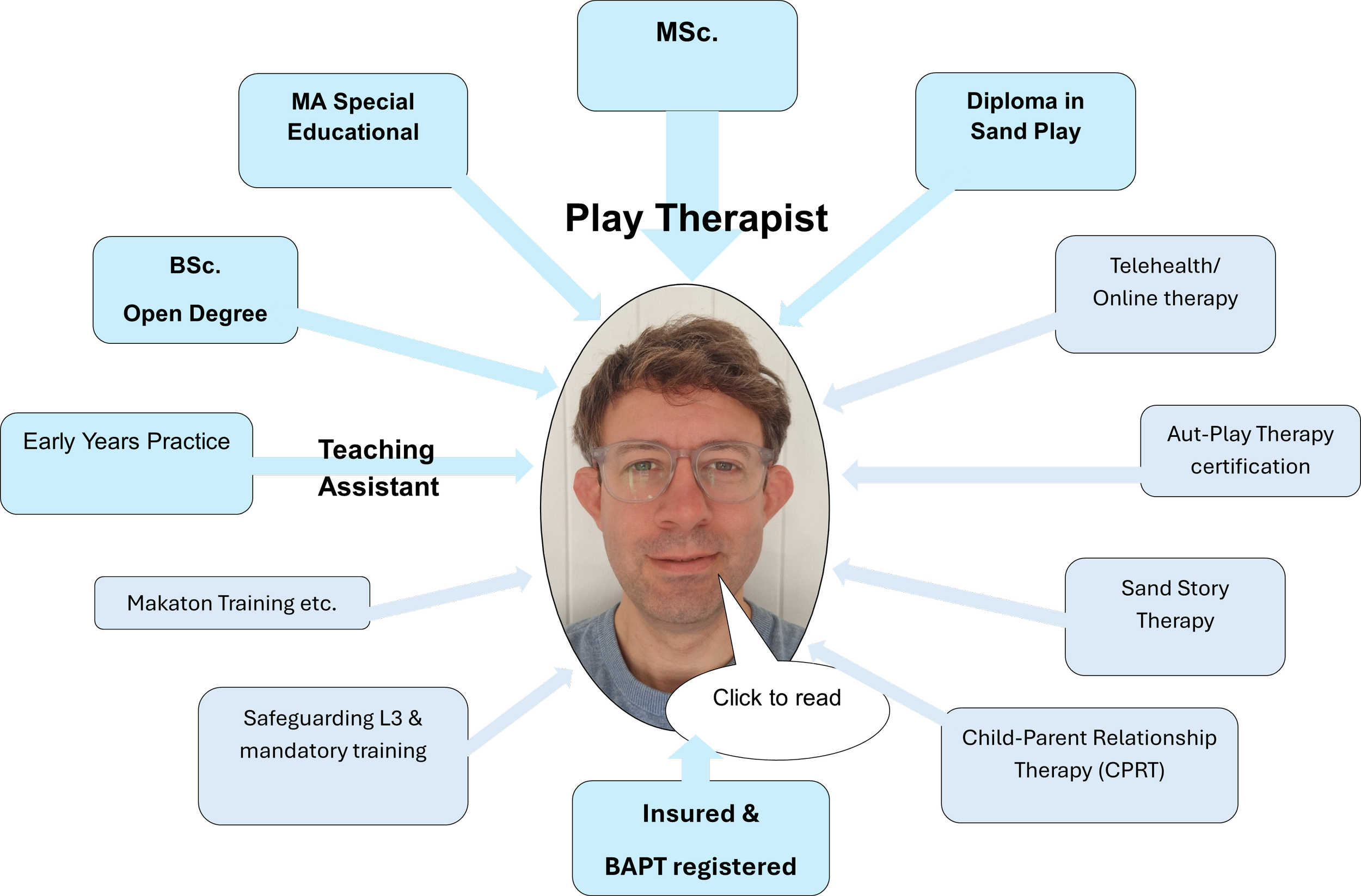 Picture of a male therapist wearing glasses with short brown hair.  In a circle around the therapist are words stating the qualifications and training he has.