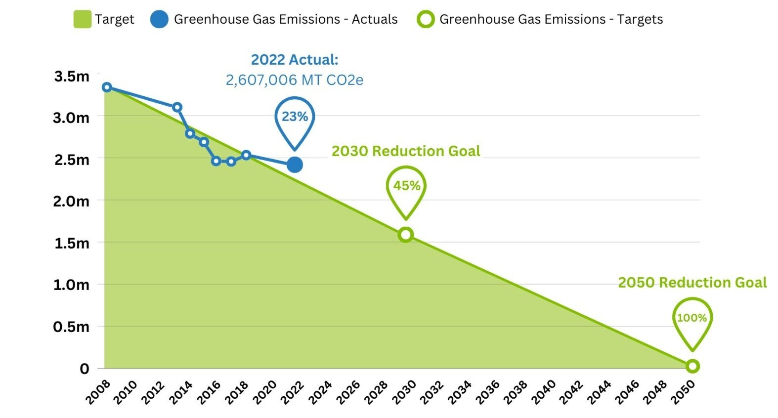 Ghg Inventory Example Greenhouse Gas Emissions Inventory — RVAgreen 2050