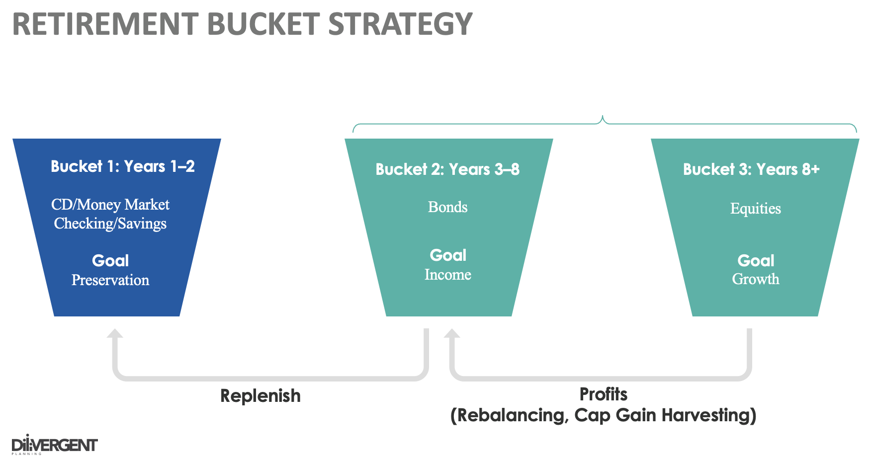 Structuring Your Retirement Savings The Bucket Strategy Explained 