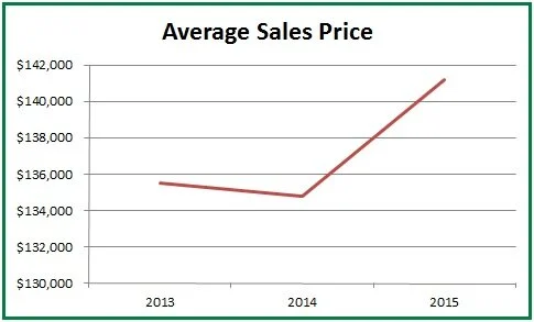 With regard to average residential sales price, the market appears to have strengthened significantly in 2015, with the average price increasing substantially when compared to 2013 and 2014.