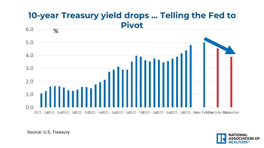 instant-reaction-10-year-treasury-yield-drops-bar-graph-12-19-2023-1280w-720h.jpg