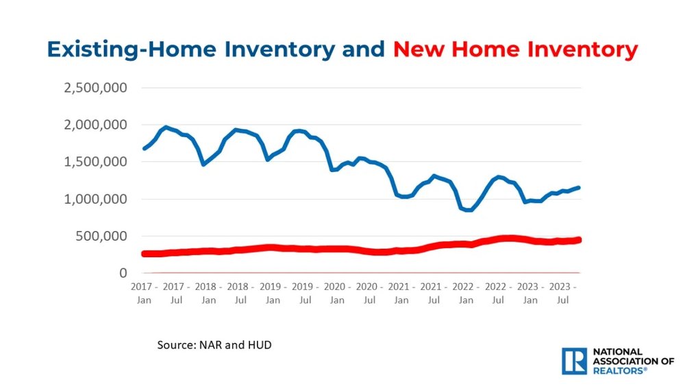 instant-reaction-existing-home-inventory-and-new-home-inventory-line-graph-12-19-2023-1280w-720h.jpg