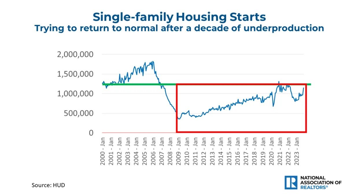instant-reaction-single-family-housing-starts-2-line-graph-12-19-2023-1280w-720h.jpg