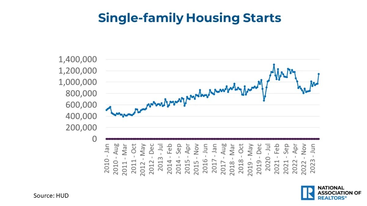 instant-reaction-single-family-housing-starts-line-graph-12-19-2023-1280w-720h.jpg