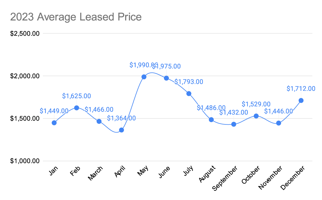 Average-Leased-Price.png