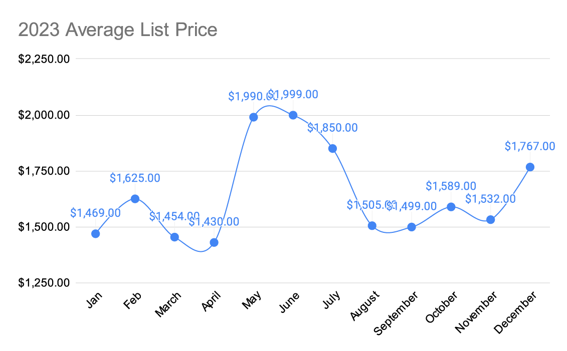 2023-Average-List-Price.png